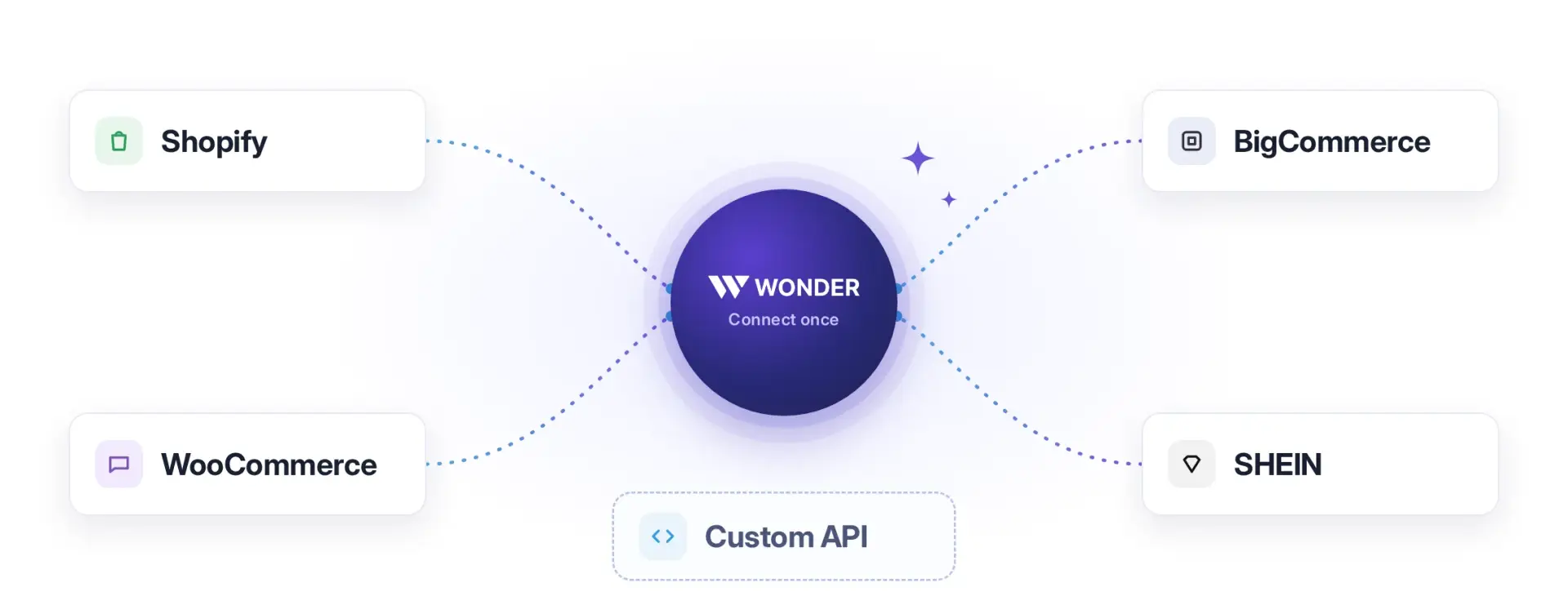 Wonder hub connected to Shopify, WooCommerce, BigCommerce and SHEIN, plus a custom API option.