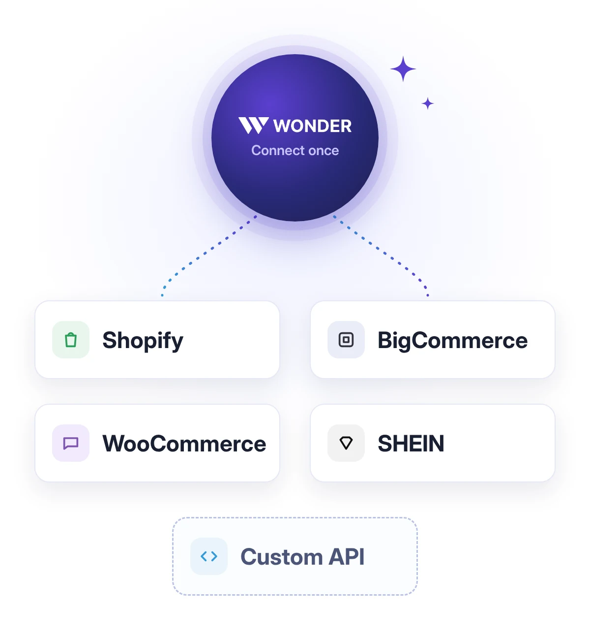 Wonder hub connected to Shopify, WooCommerce, BigCommerce and SHEIN, plus a custom API option.